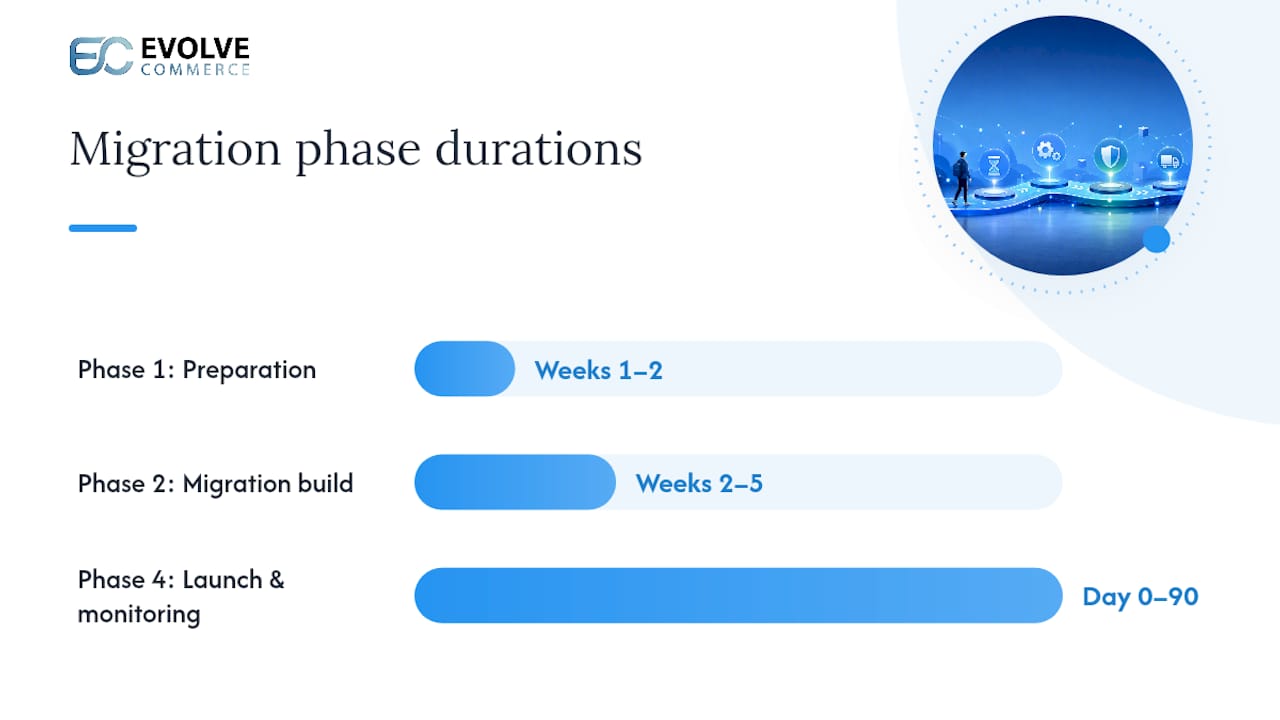 Shopify SEO migration checklist: preparation to post-launch — overview diagram